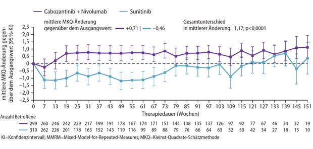 Fokusthema Nierenzellkarzinom: Lebensqualität als Dimension des Therapieerfolgs Abb. 1: Studie CheckMate-9ER: mittlere Veränderung der Functional Assessment of Cancer Therapy-Kidney Symptom Index – Disease related Symptoms (FKSI-DRS) in Abhängigkeit von der Therapie (MMRM-Analyse)