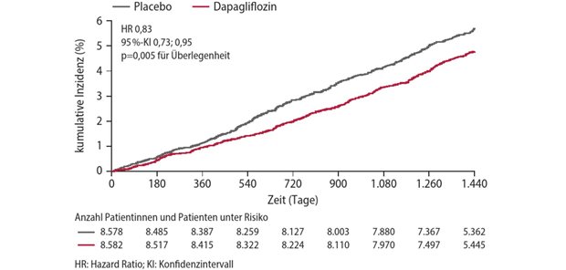 Abb. 1: Studie DECLARE-TIMI 58: primärer Endpunkt „kardiovaskulärer Tod oder Hospitalisierung wegen Herzinsuffizienz“ in der Gesamtkohorte