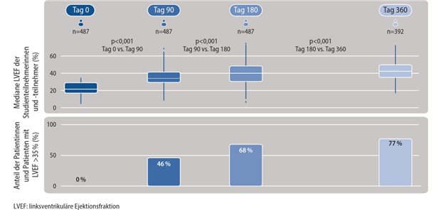 Optimale medikamentöse Therapie plus Defibrillatorweste schützt vor Plötzlichem Herztod Abb. 1: Studie HF-OPT: Verbesserte LVEF unter medikamentöser Behandlung + Defibrillatorweste (Tag 0–90) und nachfolgender medikamentöser Behandlung (Tag 90–360)