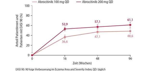 Abb. 1: Studie JADE EXTEND: Linderung der Symptome der AD unter Abrocitinib über 96 Wochen