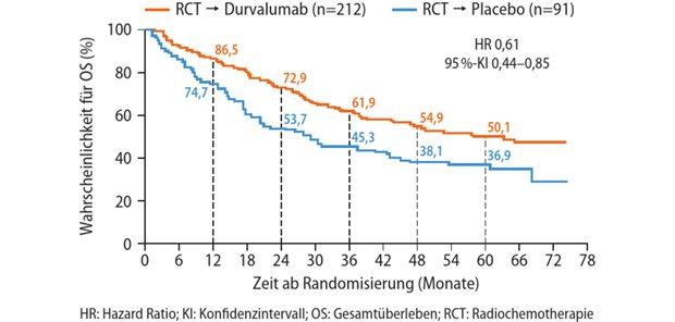 Chance auf Kuration mit dem PACIFIC-Regime Abb. 1: Studie PACIFIC: OS von Patientinnen und Patienten mit inoperablem nicht kleinzelligem Lungenkarzinom im Stadium III und PD-L1 (programmed cell death ligand 1)-Expression 1%