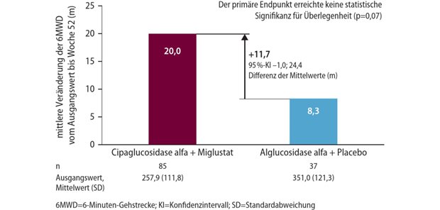 Neu zugelassene 2-Komponenten-Therapie erweitert das Therapiespektrum für Erwachsene Abb. 1: Studie PROPEL: Verbesserung der 6-Minuten-Gehstrecke
