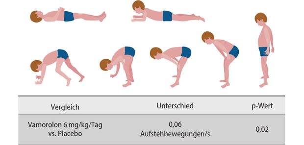 Abb. 1: Studie VISION-DMD: motorische Funktion TTSTAND-Geschwindigkeit unter Vamorolon 6mg/kg/Tag im Vergleich zu Placebo (erstellt nach [13])