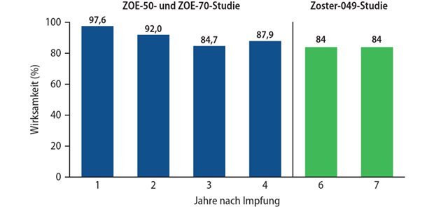 Auch bei rheumatoider Arthritis sinnvoll und wirksam Abb. 1: Studien ZOE-50, ZOE-70 und Zoster-049: Wirksamkeit des Totimpfsto?s gegen Herpes zoster über 7 Jahre