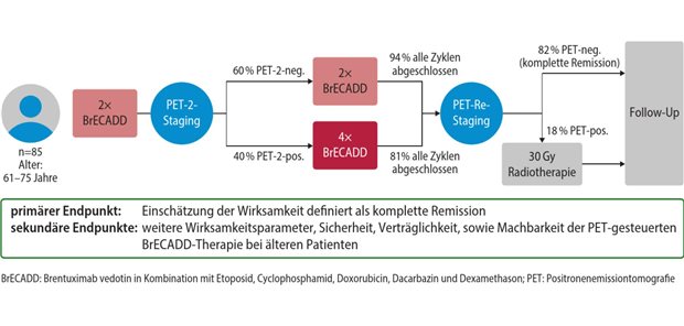 BrECADD seit Juni 2025 zugelassen: geeignete Behandlungsoption auch für ältere Erkrankte Abb. 1: Studiendesign der prospektiven, internationalen, multizentrischen, einarmigen Zusatzkohorte zur HD21-Studie mit Patientinnen und Patienten älter als 60 Jahre