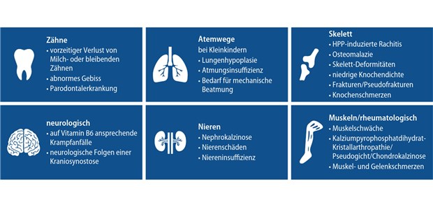 Eine seltene Ursache für häufige und schlecht heilende Frakturen Abb. 1: Symptomspektrum der HPP