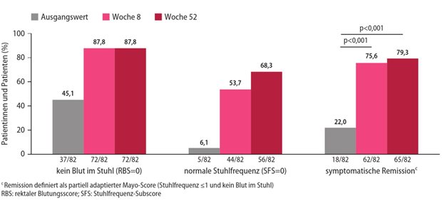 Erste Real-World-Daten bei Colitis ulcerosa und neue Langzeitdaten bei Morbus Crohn zu Upadacitinib Abb. 1: Symptomverbesserung unter Upadacitinib zu Woche 8 und 52