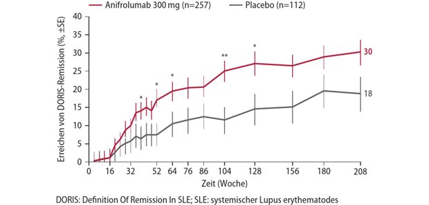 Leitliniengerechte Behandlung mit Anifrolumab Abb. 1: TULIP-Studien und zugehörige Long-Term Extension: Erreichender Remission nach DORIS-Kriterien im Verlauf von vier Jahren