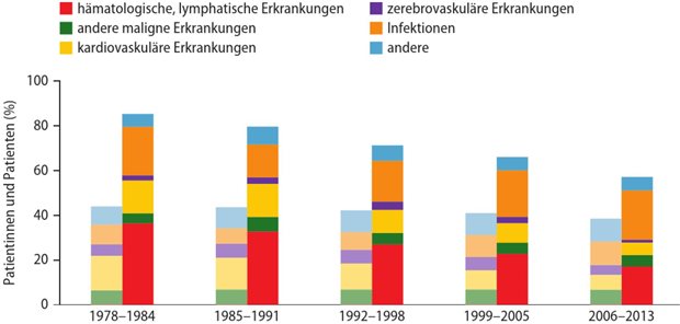 Abb. 1: Todesursachen bei CLL-Patientinnen und -Patienten (75 Jahre, jeweils rechte Balken) imVergleich zu gesunden Kontrollpersonen (jeweils linke Balken) 