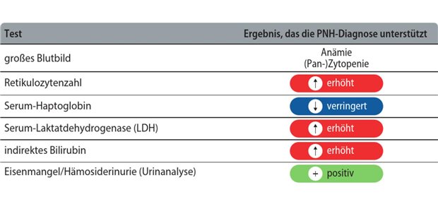 Unklare Hämaturie – auch an PNH denken Abb. 1: Typische Laborbefunde bei paroxysmaler nächtlicher Hämoglobinurie (PNH)