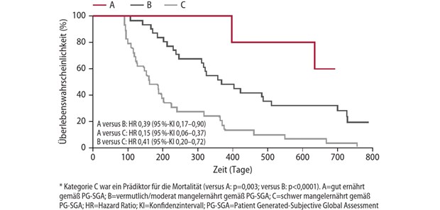 Abb. 1: Überlebenswahrscheinlichkeit von Patienten mit gutem Ernährungszustand durch häusliche parenterale Ernährung und von Patienten mit moderater/vermuteter bzw. schwerer Mangelernährung (modifiziert nach [13])