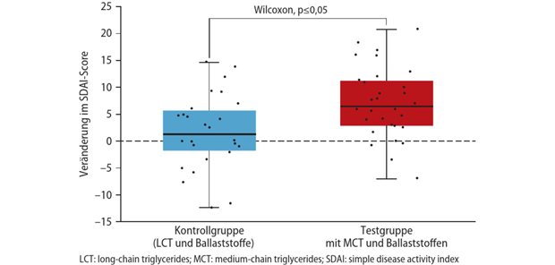 Lebensmittel für besondere medizinische Zwecke soll Nährstofflücken schließen Abb. 1: Veränderung der Krankheitsaktivität, gemessen mittels Simple Disease Activity Index (SDAI) zwischen Baseline und Woche 16