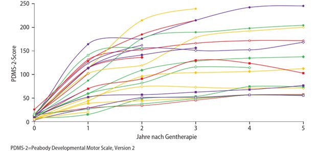 AADC-Mangel: erste krankheitsmodifizierende Behandlung Abb. 1: Verbesserung der motorischen Fähigkeiten, gemessen mittels Peabody Development Motor Scale, Version 2 (PDMS-2) nach der Gentherapie über bis zu fünf Jahre (n=25)