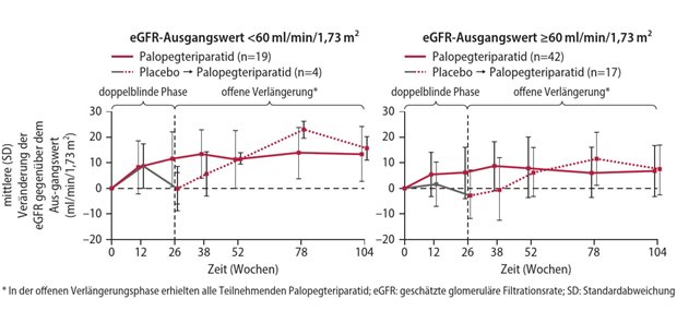 Wiederherstellung der PTH-Spiegel über den ganzen Tag kann Nierenfunktion verbessern Abb. 1: Verlauf der eGFR in der placebokontrollierten Phase bis Woche 26 und der anschließenden offenen Verlängerungsphase mit Palopegteriparatid