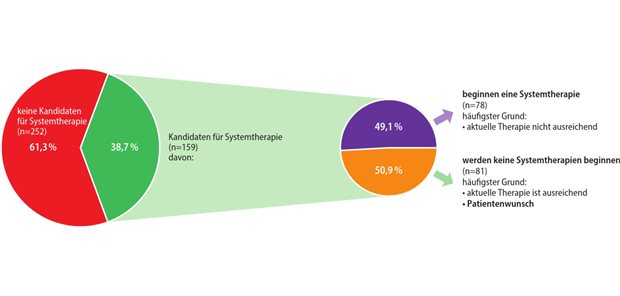 Optimale Krankheitskontrolle mit der richtigen Behandlung für höhere Patientenzufriedenheit Abb. 1: Weniger als 50% der Systemtherapie-geeigneten Patientinnen und Patienten werden auch eine Systemtherapie beginnen