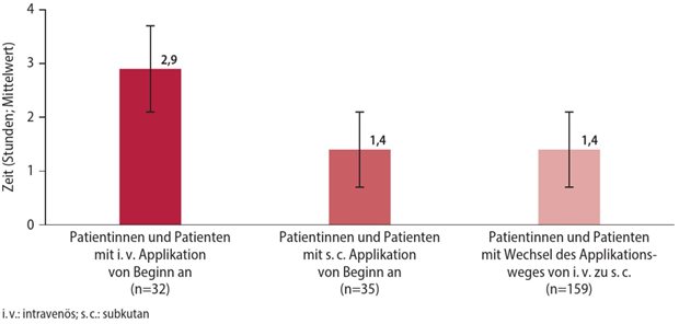 Sondersituationen in der MS-Therapie Abb. 1: Zeitaufwand pro Verabreichung von Natalizumab s.c. bzw. i.v.
