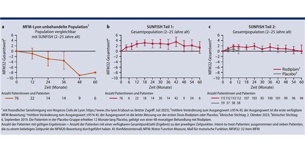 Risdiplam-Filmtabletten: flexiblere Anwendung im Alltag Abb. 1: a) Verlauf einer Gruppe unbehandelter Personen, b) 5-Jahres-Daten der SUNFISH-Studie Teil1, c) Teil2