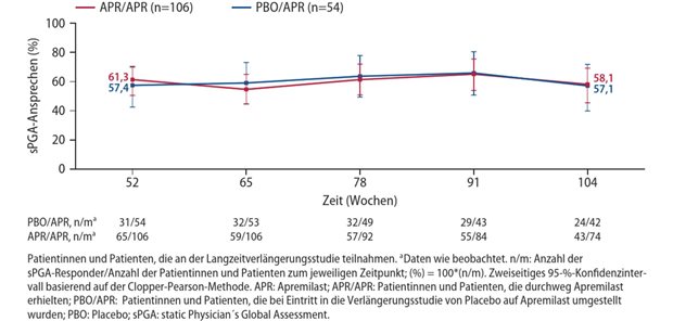 PDE-4-Hemmer: erste orale Systemtherapie für Kinder − auch bei besonderen Manifestationen Abb. 1: sPGA-Ansprechen über zwei Jahre