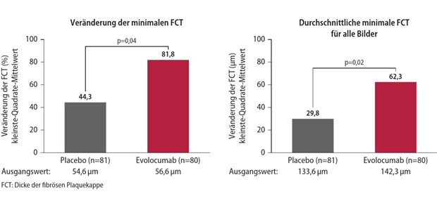Lipidologische Fachtagung feiert Jubiläum Abb. 2: HUYGENS-Studie: Zunahme der Dicke der fibrösen Plaquekappe unter Behandlung mit Evolocumab oder Placebo (jeweils in Kombination mit einer lipidsenkenden Standardtherapie)