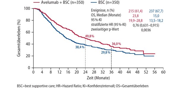 Wie haben sich die Behandlungsmuster beim metastasierten Urothelkarzinom verändert? Abb. 2: JAVELIN-Bladder-100-Studie, primärer Endpunkt: Gesamtüberleben (OS) in Abhängigkeit von der Therapie im Langzeit-Follow-up