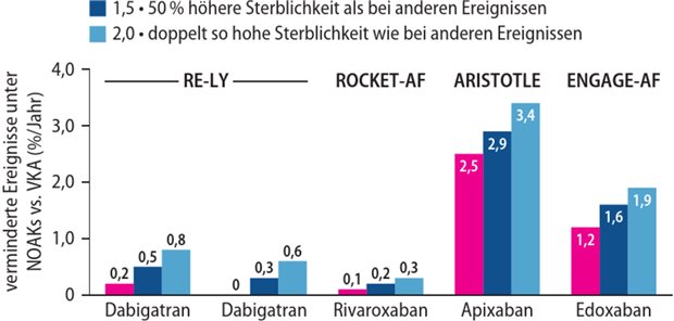 Apixaban: günstiges Nutzen-Risikoprofil bei Älteren Abb. 2: Klinischer Nutzen der einzelnen NOAKs versus VKA bei VHFa-Patient*innen 75 Jahre