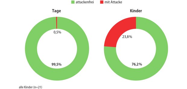 Abb. 2: SPRING-Studie: Attackenfreie Tage und attackenfreie Kinder (2 bis <12 Jahre) während der 52-wöchigen Studiendauer 