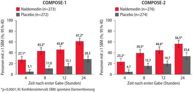 Abb. 2: Schneller Wirkeintritt von Naldemedin im Vergleich zu Placebo in den Studien COMPOSE-1 und COMPOSE-2