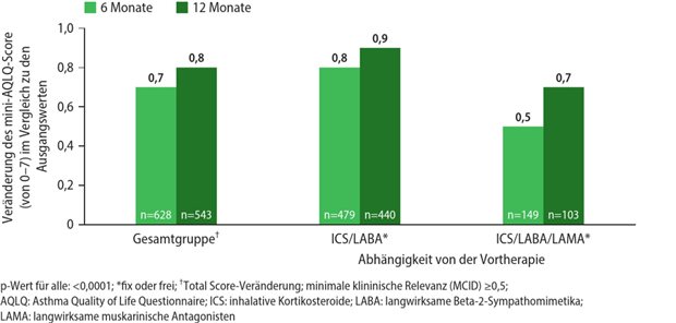 Abb. 2: TriMaximize-Studie: Verbesserung der Lebensqualität nach Umstellung auf extrafeine Dreifachfixkombination 