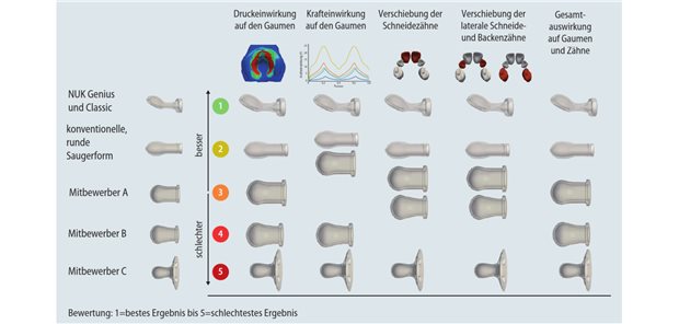 Abb.1: Ergebnisse der Computersimulation zur Analyse der Wirkung verschiedener Sauger auf den kindlichen Gaumen