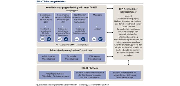 Abbildung 1: Der Gesamtprozess des Health Technology Assessments (EU HTAR) wird koordiniert seitens der durch dieMitgliedstaaten etablierten Koordinierungsgruppe bzw. der vier zugehörigen Subgruppen.