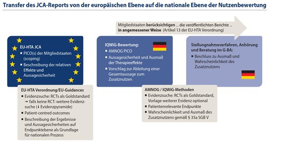 Abbildung 1: Der europäische Bewertungsbericht beinhaltet die Beschreibung der relativen Effekte eines neuen Arzneimittels und deren Aussagesicherheit innerhalb der Fragestellungen. Die Beurteilung des Ausmaßes des Zusatznutzens und die Preisgestaltung verbleiben in nationaler Zuständigkeit.