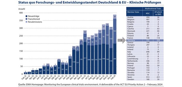 Abbildung 1: Deutschland nimmt eine herausragende Rolle in der Arzneimittelforschung und -entwicklung ein.Neben Spanien werden die meisten multizentrischen klinischen Studien in Europa in Deutschland durchgeführt.
