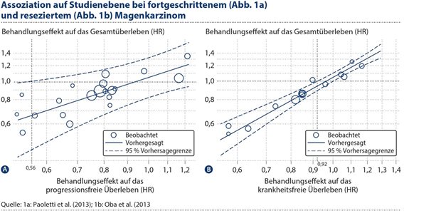 Abbildung 1: Panel A: Assoziation auf Studienebene für das Beispiel des fortgeschrittenen Magenkarzinoms.Panel B: Assoziation auf Studienebene für das Beispiel des resezierten Magenkarzinoms. Die Kreise (deren Größe proportional zum Stichprobenumfang der Studie ist) stellen die Paare der geschätzten Behandlungseffekte auf das Surrogat und das Gesamtüberleben dar. Die durchgezogene gerade Linie ist die lineare Regression, die den vorhergesagten Behandlungseffekt auf das Gesamtüberleben angibt. Die gestrichelte vertikale Linie zeigt den Surrogat-Schwelleneffekt an. Es ist zu beachten, dass beide Achsen auf einer logarithmischen Skala liegen.