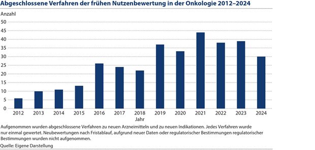 Abbildung 1: Überblick über die Zahl abgeschlossener Verfahren im Rahmen der frühen Nutzenbewertung 2012 bis 2024, begrenzt auf neue Arzneimittel bzw. neue Indikationen.