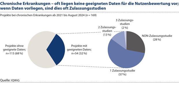 Abbildung 1: Von den 169 Nutzenbewertungen mit Bezug auf chronische Erkrankungen lagen im Zeitraum von Anfang 2021 bis Anfang August 2024 bei 68 Prozent (115) der Projekte keine geeigneten Daten vor. Problematisch waren dabei nicht primär die Endpunkte, sondern das Studiendesign.