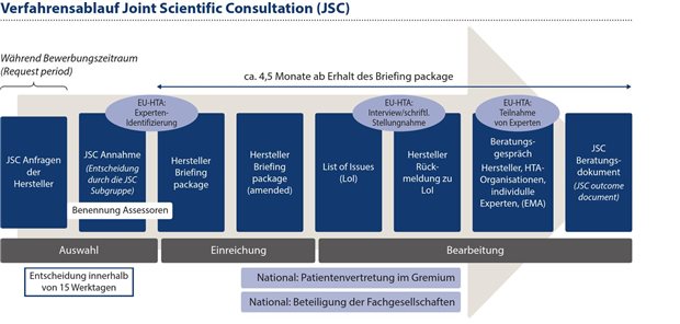 Abbildung 2: Details zum JSC-Verfahren sind in mehreren Durchführungsrechtsakten sowie in Leitfäden zum Prozess,zur Auswahl von Gesundheitstechnologien und zur Auswahl der zuständigen (Co-)Assessoren festgelegt worden.