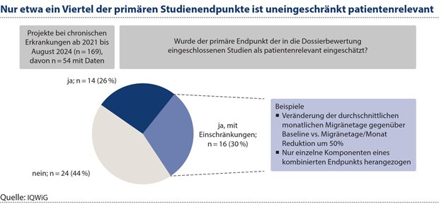 Abbildung 2: Die Operationalisierung eines Endpunkts kann auch entscheidend dafür sein, ob ein Endpunkt als patientenrelevant eingeschätzt wird oder nicht. Dass ein Endpunkt in (Zulassungs-)Studien untersucht wurde, bedeutet nicht zwangsläufig, dass es sich um einen patientenrelevanten Endpunkt handelt.