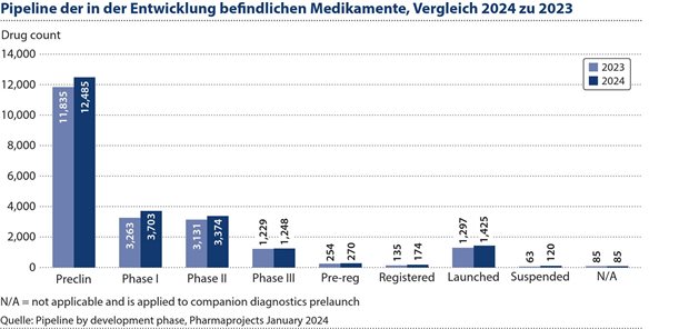 Abbildung 2: Im Durchschnitt schaffen es nur ein bis zwei von je 10.000 aller in der Entwicklung befindlichen Medikamente bis zur Marktreife.
