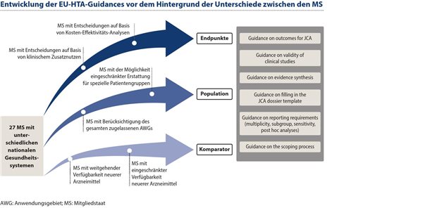 Abbildung 2: In Deutschland wird die Entscheidungsfindung und Preisgestaltung auf Basis eines klinischen Zusatznutzens getroffen, andere Mitgliedstaaten treffen Entscheidungen auf der Grundlage von Kosten-Effektivitäts-Analysen.