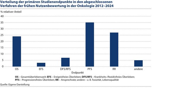 Abbildung 2: In der Mehrzahl der 333 ausgewerteten AMNOG-Verfahren war ein einziger primärer Endpunkt für diejeweilige Studie festgelegt. Zwei koprimäre Endpunkte wurden in 51 Verfahren verwendet.