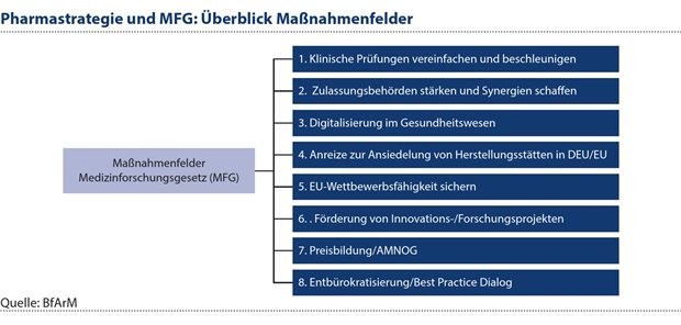 Abbildung 2: Mit dem MFG wird insbesondere das Ziel verfolgt, den rechtlichen Rahmen für die Durchführung vonklinischen Studien verbessern, bürokratische Prozesse und Genehmigungsverfahren bei klinischen Studien undZulassungsprogrammen vereinfachen und den Zugang zu Forschungsdaten erleichtern.