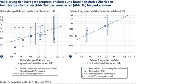 Abbildung 2. Panel A: Validierungsdaten für das Beispiel des fortgeschrittenen Magenkarzinoms. Panel B: Validierungsdaten für das Beispiel des resezierten Magenkarzinoms. Die gestrichelte gerade Linie ist die lineare Regression, die den vorhergesagten Behandlungseffekt auf das Gesamtüberleben angibt. Die Kästen sind die geschätzten Behandlungseffekte auf das Gesamtüberleben für die Validierungsstudien. Die vertikalen Intervalle sind die 95 %-Vorhersageintervalle für den Behandlungseffekt auf das Gesamtüberleben. Es ist zu beachten, dass beide Achsen auf einer logarithmischen Skala liegen.