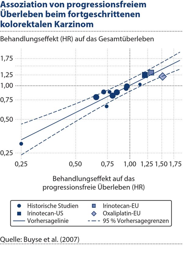 Validierung von Surrogatendpunkten Abbildung 3. Assoziation auf Studienebene für das Beispiel des fortgeschrittenen kolorektalen Karzinoms. Die Kreise (deren Größe proportional zum Stichprobenumfang der Studie ist) stellen die Paare der geschätzten Behandlungseffekte auf das Surrogat und das Gesamtüberleben dar. Die durchgezogene gerade Linie ist die lineare Regression, die den vorhergesagten Behandlungseffekt auf das Gesamtüberleben angibt. Die Quadrate entsprechen den Ergebnissen der beiden Validierungsstudien, in denen der Zusatz von Irinotecan untersucht wurde. Die Raute entspricht den Ergebnissen der Validierungsstudie, in der der Zusatz von Oxaliplatin untersucht wurde. Es ist zu beachten, dass beide Achsen auf einer logarithmischen Skala liegen.