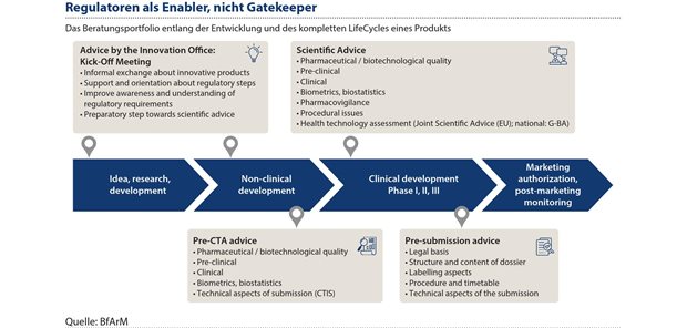 Abbildung 3: BfArM und PEI bereiten eine stärkere Zusammenarbeit mit dem Ziel einer rascheren Verfahrensbearbeitung intensiv vor, insbesondere durch die im Medizinforschungsgesetz vorgesehene zentrale Koordinierung und das Verfahrensmanagement für Zulassungsverfahren, Beratungen und Anträge zu klinischen Prüfungen.