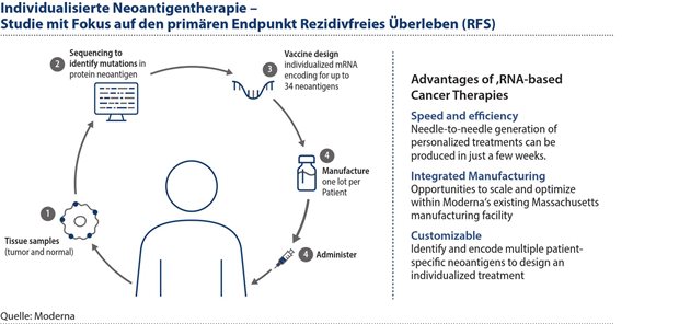 Abbildung 3: Das Ziel der INT ist es, das körpereigene Immunsystem bei bereits an Krebs erkrankten Patient:innenso zu aktivieren, dass es bei der Krebsbekämpfung unterstützen kann, um das Risiko eines Rückfalls zu minimieren.