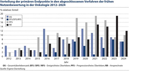 Abbildung 3: Die Verlängerung der Gesamtüberlebenszeit ist zwar für onkologische Patienten in der großen Mehrzahlder Indikationen der entscheidende Endpunkt. Sie war aber nur in 24 Prozent der abgeschlossenen Verfahren der primäre Endpunkt.