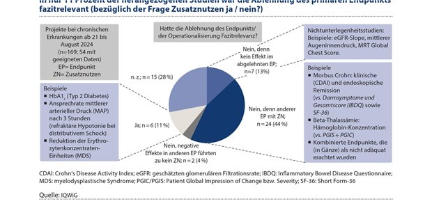 Abbildung 3: In der überwiegenden Zahl der Bewertungen ist die Ablehnung des primären Studienendpunktes aufgrundseiner nicht-gegebenen Patientenrelevanz nicht fazitrelevant für die Frage nach dem Zusatznutzen (ja oder nein?)