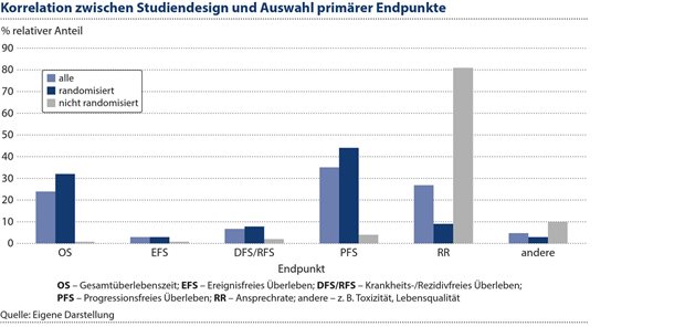 Abbildung 4: Der primäre Endpunkt der Remissionsrate ist vor allem bei nicht-randomisierten Studien verwendet worden. Deren Zahl ist in den vergangenen Jahren gestiegen.