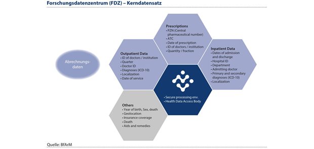 Abbildung 4: Künftig werden im FDZ Gesundheit eine große Bandbreite der Abrechnungsdaten aller gesetzlich versicherten Menschen in Deutschland sowie perspektivisch Daten aus der elektronischen Patientenakte für Forschungsfragen zur Verfügung stehen.