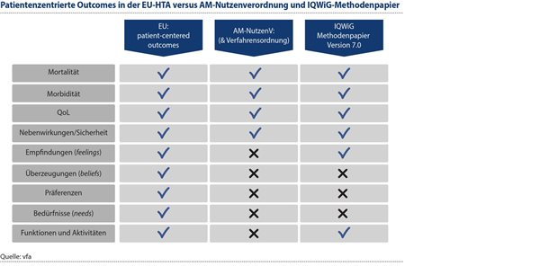 Abbildung 4: Mit dem Start der europäischen HTA-Bewertung ab Januar 2025 bietet sich die Chance,methodische Bewertungsgrundsätze besser an den europäischen Rahmen anzugleichen.